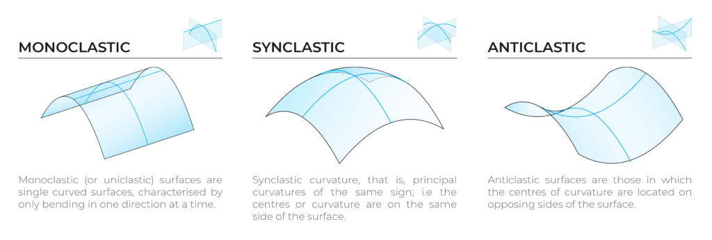 Cau truc Synclastic anticlastic monoclastic